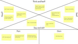 Empathy map animation 2