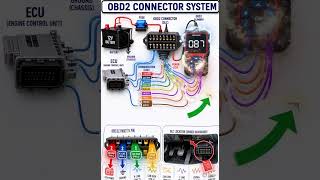 OBD. 2 connector system #car #bmw.