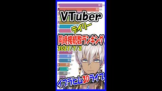 【チャンネル紹介】Vtuber同時接続数ランキング【2021年7月2日】 Virtual YouTuber【同接数ランキング】イブラヒム3Dお披露目 #Shorts