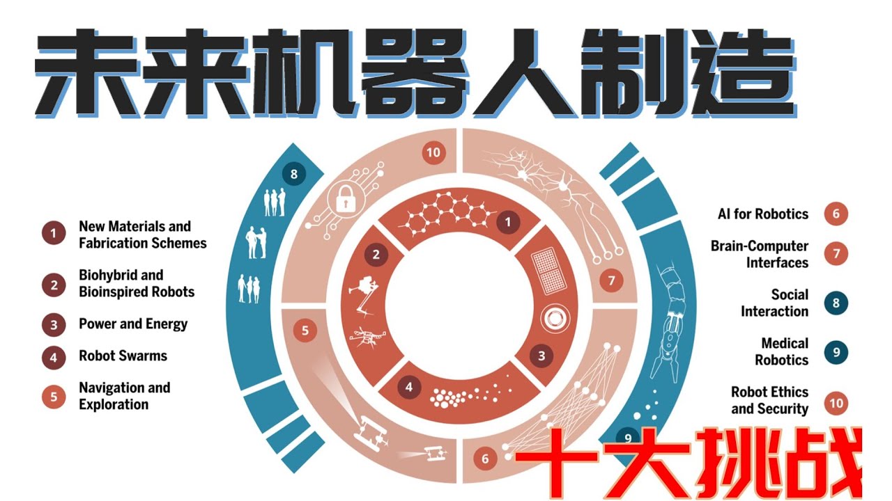 SCIENCE ROBOTICS]The grand challenges of Science Robotics【机器人科学】未来十大挑战：科学家远比电影来的疯狂-  YouTube