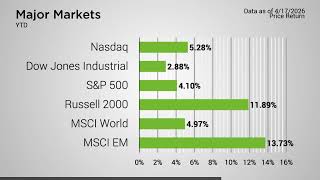 2026-04-20 Weekly Market Commentary
