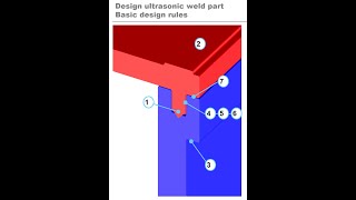 Ultrasonic Bonding/Welding Design Rules Course: Do's and Don'ts from Herrmann Ultrasonics