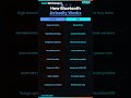 How Bluetooth ACTUALLY Works (Mind-Blown in 60s) #techwithsaket #blutooth #tech
