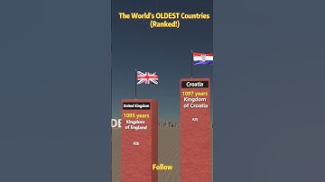 The oldest countries in history#data #country #comparison #usa