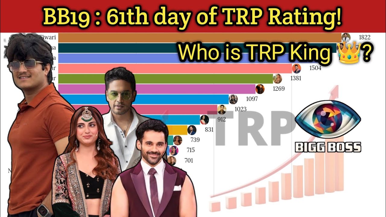 Bigg Boss 19: 61-й день рейтинга TRP! Кто король TRP 👑? #biggboss #bb19