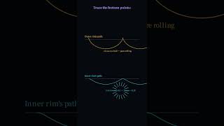 Aristotle's Wheel Paradox — One Circle Always Cheats