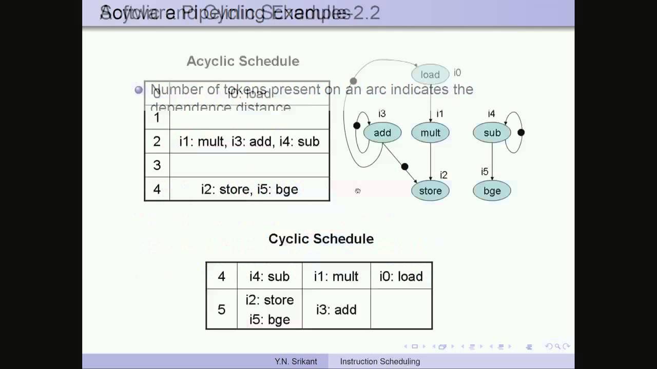 Mod-11 Lec-39 Instruction Scheduling and Software Pipelining - 3