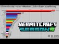 All Hermitcraft Season 9 Members | Subscriber Count History (2006-2022)