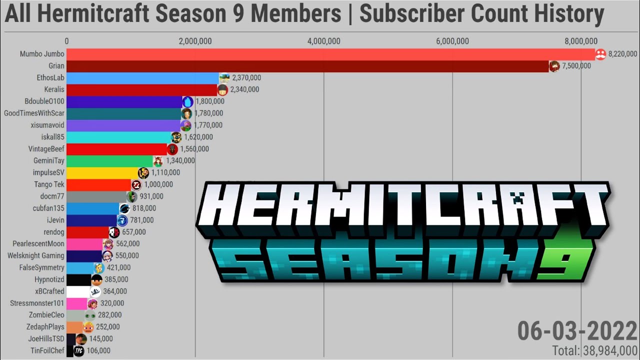 All Hermitcraft Season 9 Members Subscriber Count History (20062022