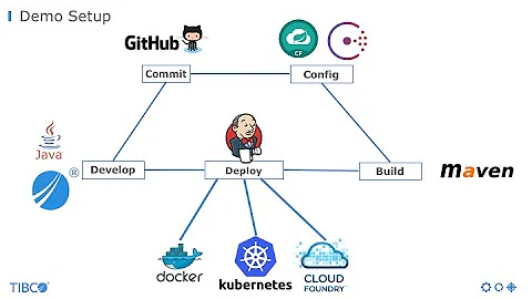 TIBCO BusinessWorks Container Edition (BWCE) with Docker, Kubernetes and CloudFoundry