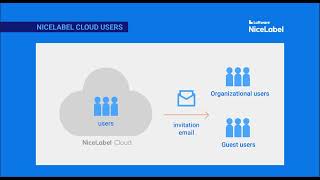 Adding Users To Nicelabel Cloud