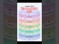 do you know? Layers of AI 🔥 ai tools | AI trend | ai