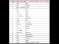 2015年 第50周 新城勁爆本地榜 粵語音樂排行 許廷鏗 郵輪 2015年 第50周 新城勁爆本地榜 粵語音樂排行 許廷鏗 郵輪
