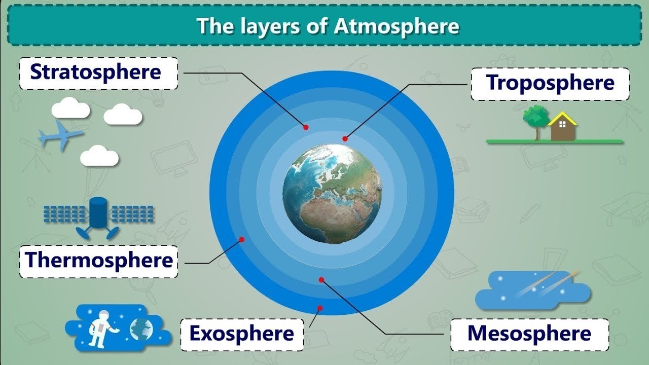 वायुमंडल की परते The Layers Of Atmosphere Air and Atmosphere 