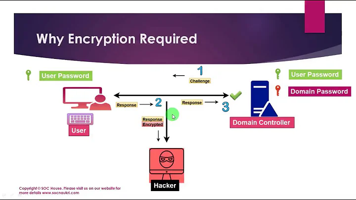 NTLM | Windows Authentication