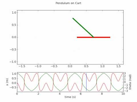 Inverted Pendulum on Cart
