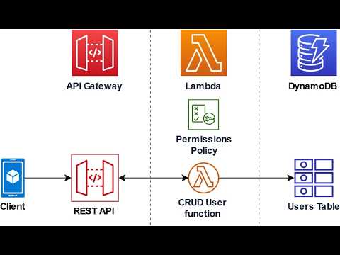 Integrating Lambda function with DynamoDB and API Gateway - YouTube