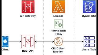 Integrating Lambda function with DynamoDB and API Gateway
