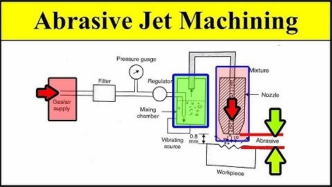 Abrasive Jet Machining Process Working Animation video Explained with Setup Diagram