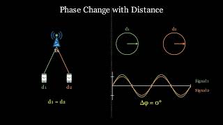 Fading in Wireless Channels