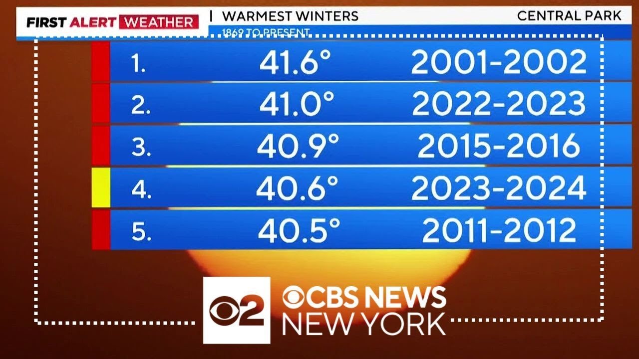 Winter of 2023-24 in NYC to go down as fourth warmest, dating back to the 1800s