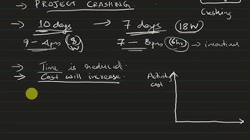 HUT310 : Management for Engineers : Module 4 : Crashing