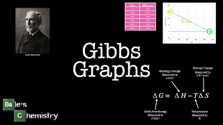 Gibbs Free Energy Graphs, Paper 1 - AQA A Level Chemistry
