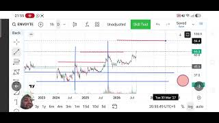Envoy Textile Analysis: Everything is going as planned. It was not magic.