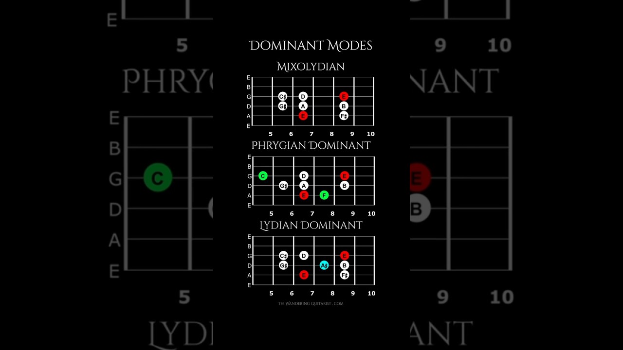 Mixolydian, Phrygian Dominant, and Lydian Dominant Modes 👇