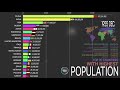 The Highest Population 1950~2100, World Population Comparison; UN Population prospect 2019