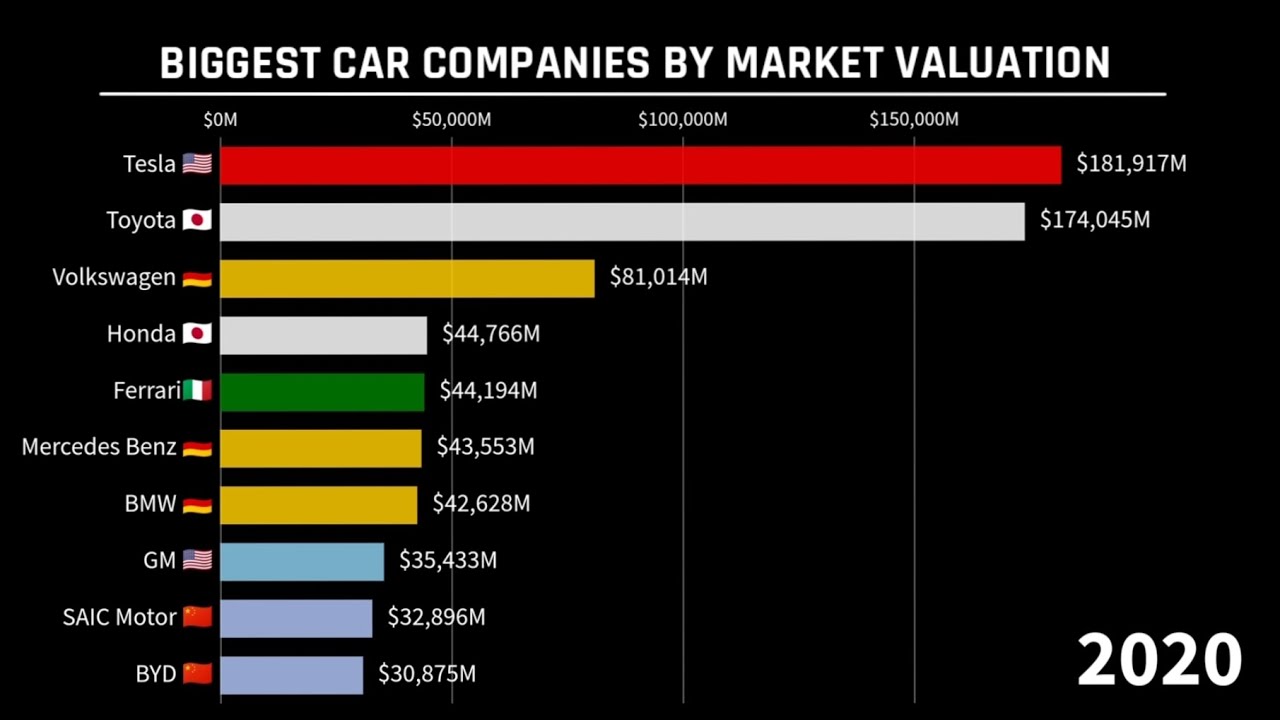 BIGGEST COMPANIES BY MARKET VALUATION (2000-2021) || RISE TESLA - YouTube