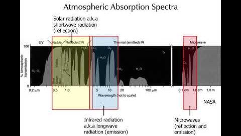 Module 4.1: Passive Microwave Introduction