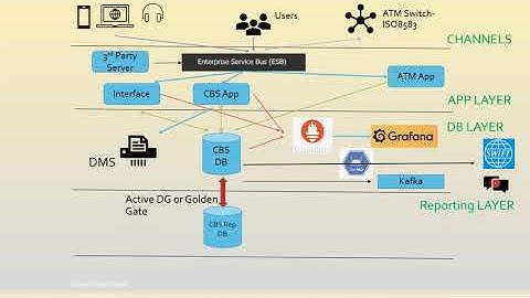 How does a typical Core banking Solution architecture looks like ?