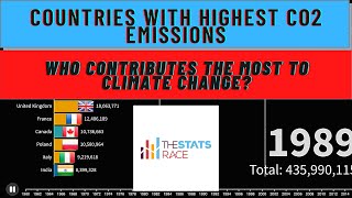 Top 10 Countries with the Highest CO2 Emissions (1960-2016) - BAR CHART RACE