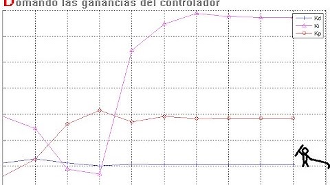 Sintonización de los parámetros  Kp,Ki y Kd en simulink