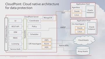 Veritas CloudPoint Deep Dive with Ryan Lefevre