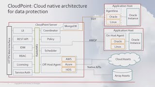Veritas CloudPoint Deep Dive with Ryan Lefevre