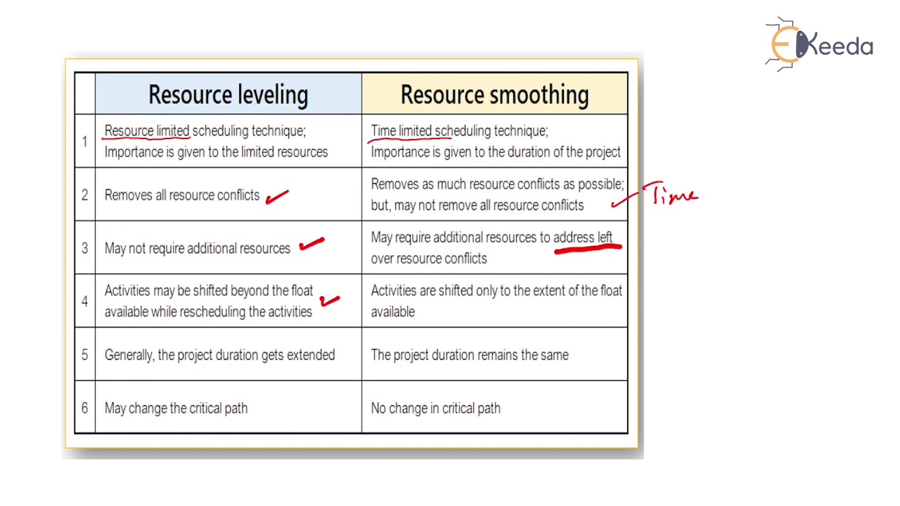 Level resource