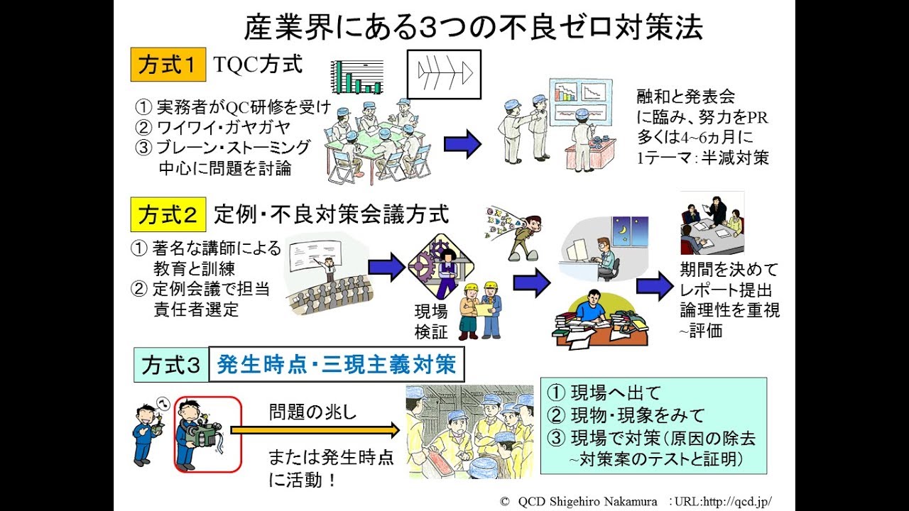 是正対策 三現主義の活用 の実務 Youtube 是正対策 三現主義の活用 の実務 Youtube