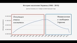 Численность населения украины катастрофически сокращается