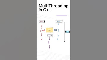 Multithreading in C++ | Producer Consumer Problem in Modern C++ #multithreading #shorts