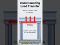 How Loads Move Through a Building#construction #loadpath #structuralengineering #civilengineering