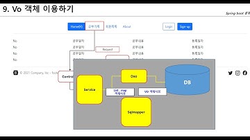 [Spring Boot + Mybatis + Jsp] #9 [Mybatis] Vo객체사용하기 | 데이타 전달을 위해 Vo 객체를 사용해 봅니다.