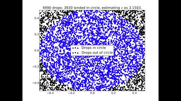 Estimating Pi using Monte Carlo Simulation