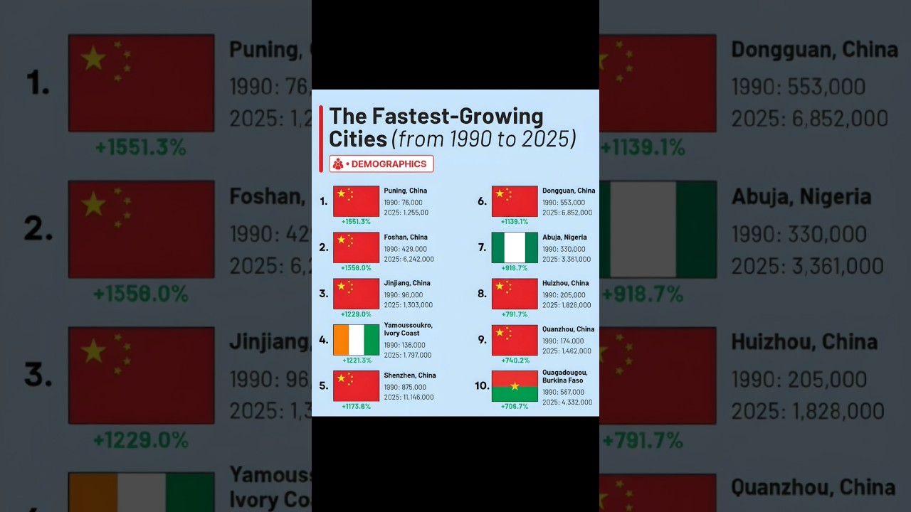 Fastest Growing Cities in the World (1990–2025) 🌍📈