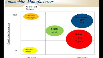 External Environment- Strategic Groups & Competitor Analysis