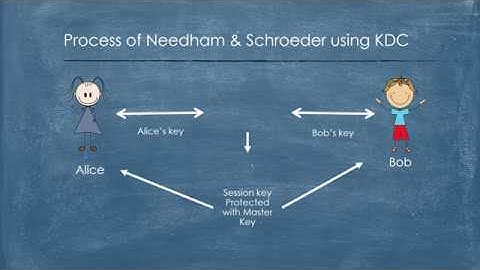Needham Schroeder Protocol - Kay Suet Yee