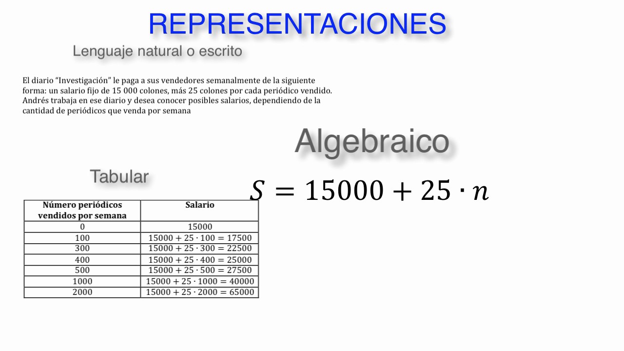 Representaciones de una relación algebraica - YouTube