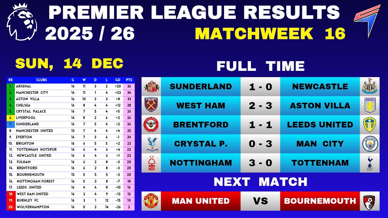 EPL RESULTS TODAY - Matchweek 16 • EPL Table Standings Today • Premier League Table 2025/26