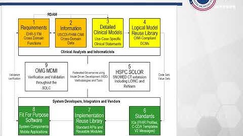 Notional FHIM to FHIR Methodology